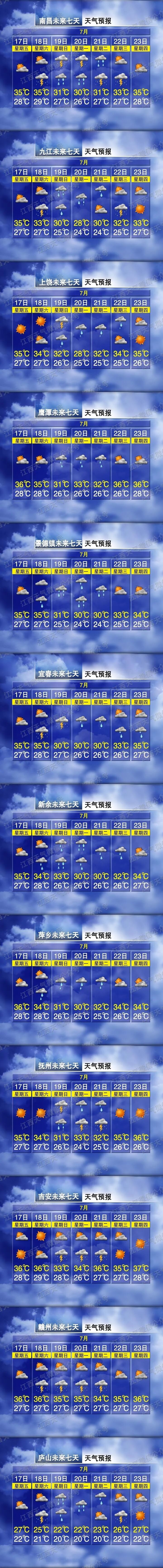 降温7℃!周末局部地区有到暴雨!江西天气出炉 降温7℃!周末局部地区有到暴雨!江西天气出炉