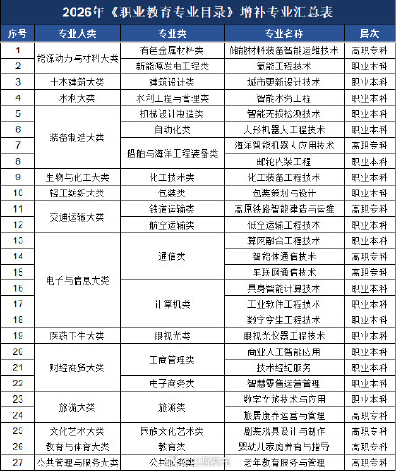这些领域急需人才!教育部增设27个新专业,明年开始招生 这些领域急需人才!教育部增设27个新专业,明年开始招生