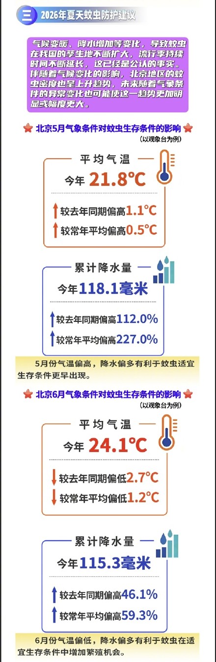 北京地区蚊虫高峰期即将来临 北京地区蚊虫高峰期即将来临