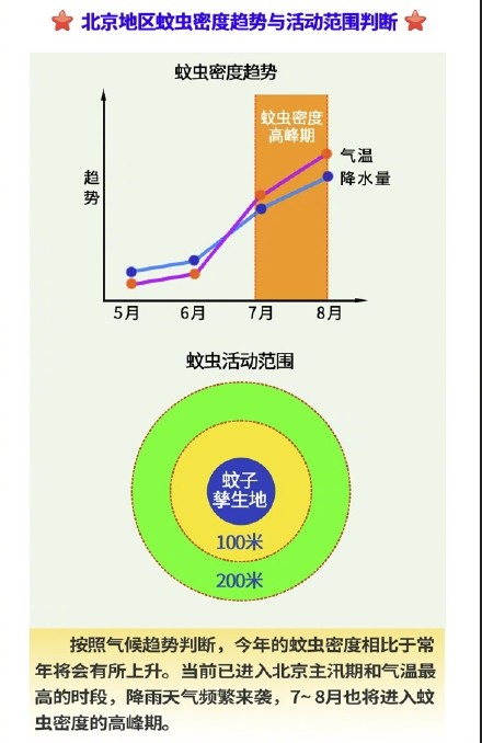 北京地区蚊虫高峰期即将来临 北京地区蚊虫高峰期即将来临