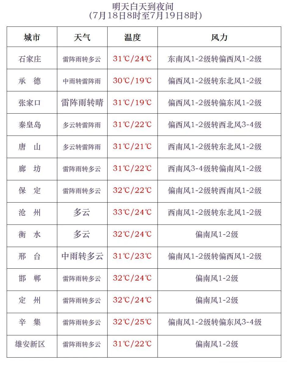 雷雨+中到大雨+冰雹！河北大范围雷雨将上线