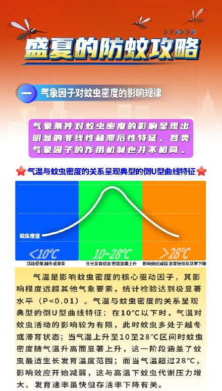北京地区蚊虫高峰期即将来临 北京地区蚊虫高峰期即将来临