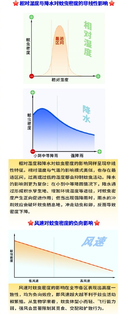 北京地区蚊虫高峰期即将来临 北京地区蚊虫高峰期即将来临