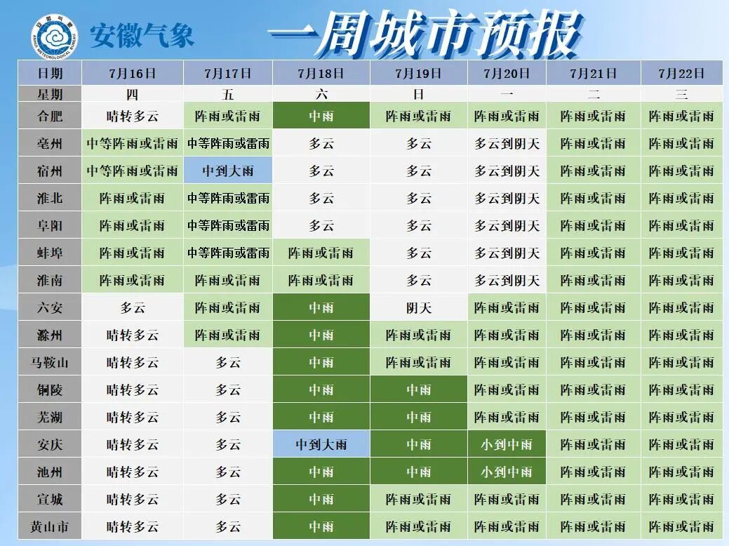 今天起,安徽进入新一轮降水阶段!部分地区高温缓解 今天起,安徽进入新一轮降水阶段!部分地区高温缓解