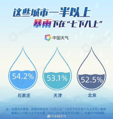 华北雨季提前开场 大数据揭秘“七下八上”降雨到底有多猛 华北雨季提前开场 大数据揭秘“七下八上”降雨到底有多猛