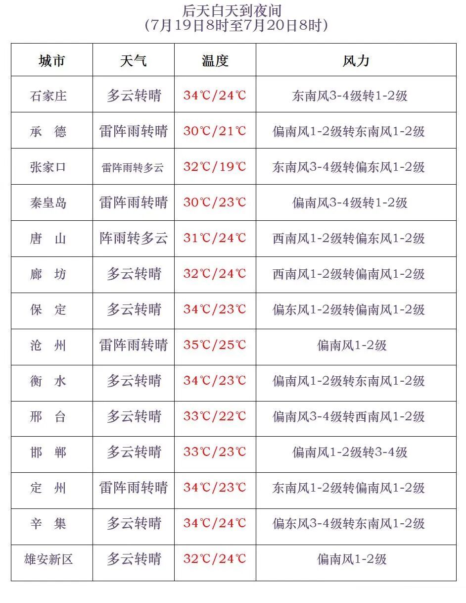 雷雨+中到大雨+冰雹！河北大范围雷雨将上线