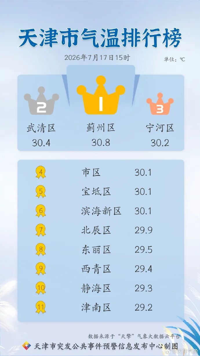 8级大风+小冰雹!天津明天还有雨 8级大风+小冰雹!天津明天还有雨