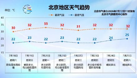 北京今日午后晴晒,周六雷雨上线 北京今日午后晴晒,周六雷雨上线