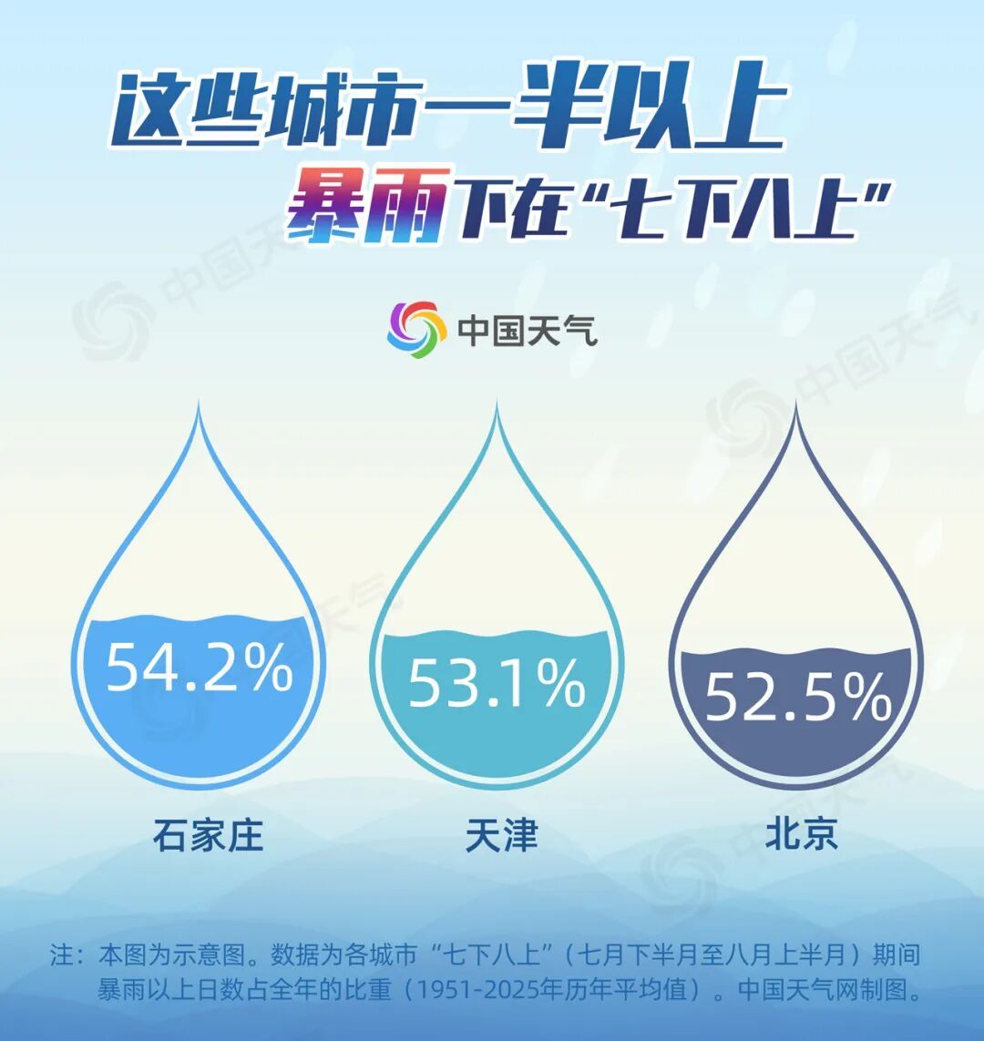 华北雨季提前开场!大数据揭秘“七下八上”降雨到底有多猛 华北雨季提前开场!大数据揭秘“七下八上”降雨到底有多猛