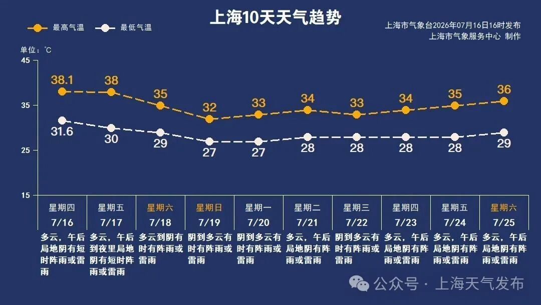 上海发布中心城区高温橙色预警信号!预计今天最高气温38℃-39℃,注意防暑降温→ 上海发布中心城区高温橙色预警信号!预计今天最高气温38℃-39℃,注意防暑降温→