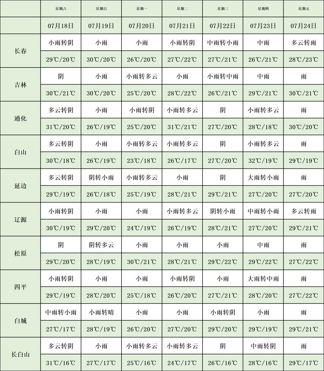 大雨、中雨、雷暴大风!吉林省这些地方注意→ 大雨、中雨、雷暴大风!吉林省这些地方注意→