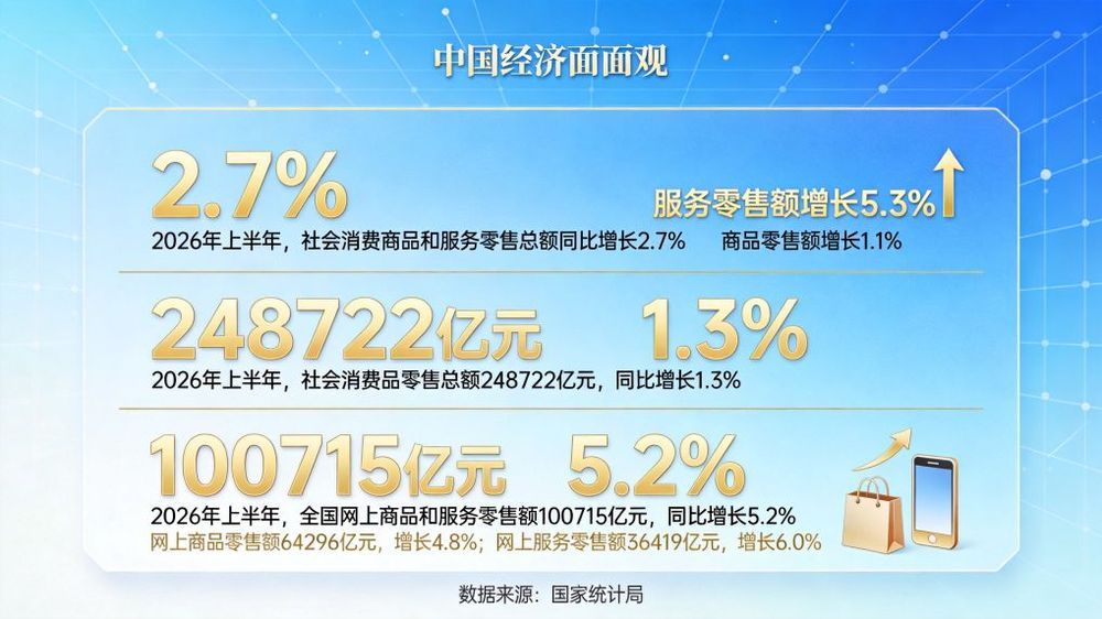 4.7%里的中国韧性——2026中国经济“半年报”观察 4.7%里的中国韧性——2026中国经济“半年报”观察