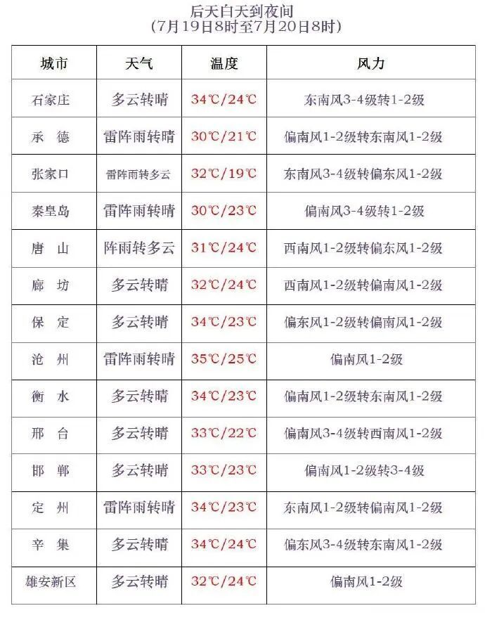 雷阵雨+中到大雨+冰雹!谨防强对流,河北未来三天仍多雷雨天气! 雷阵雨+中到大雨+冰雹!谨防强对流,河北未来三天仍多雷雨天气!
