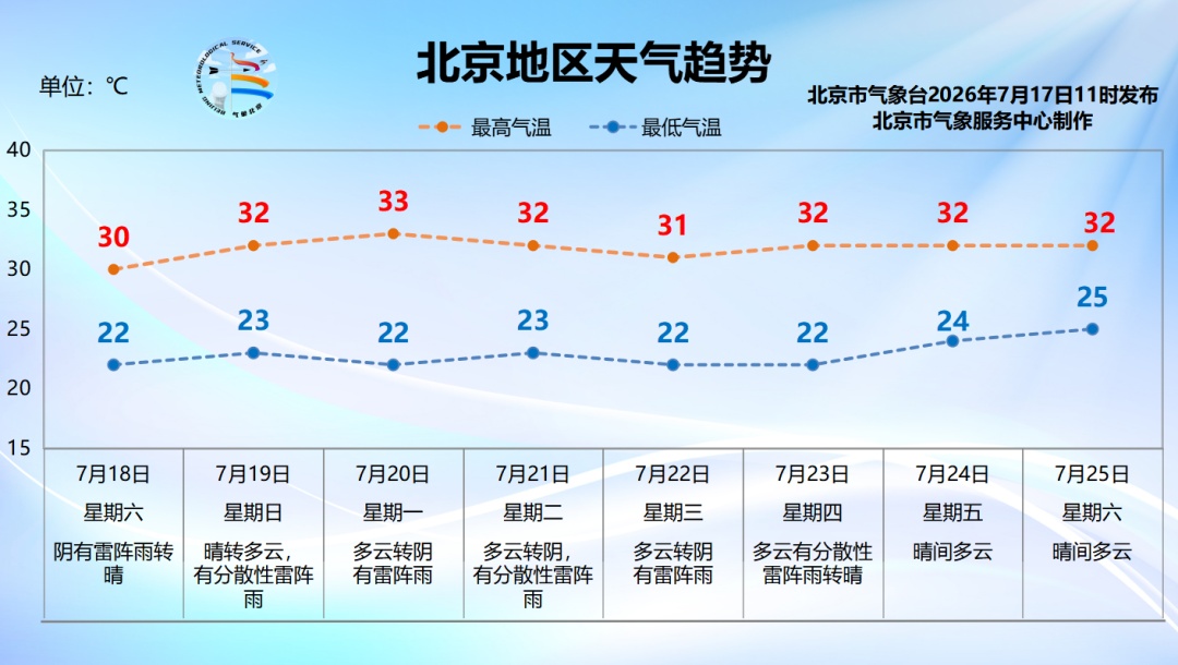 北京将迎全市性雷阵雨天气,局地雨强较大,7级大风+小冰雹 北京将迎全市性雷阵雨天气,局地雨强较大,7级大风+小冰雹