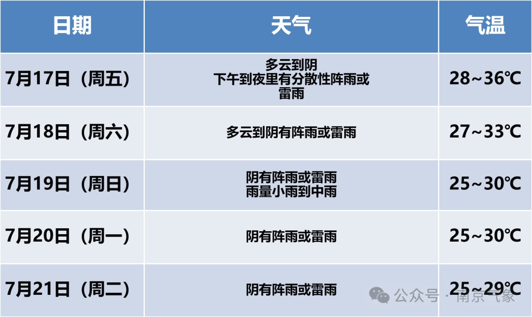 36℃!阵雨雷雨!南京发布高温报告 36℃!阵雨雷雨!南京发布高温报告