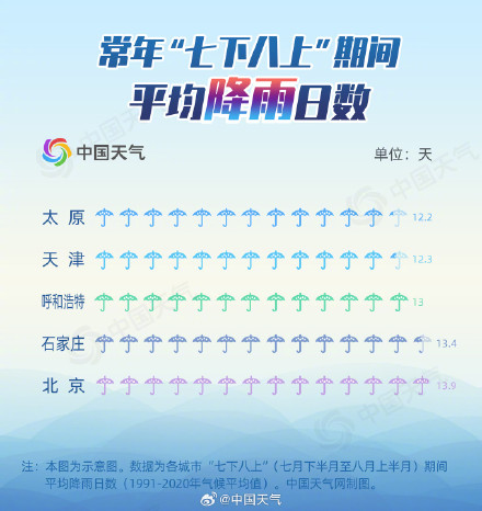 华北雨季提前开场 大数据揭秘“七下八上”降雨到底有多猛 华北雨季提前开场 大数据揭秘“七下八上”降雨到底有多猛