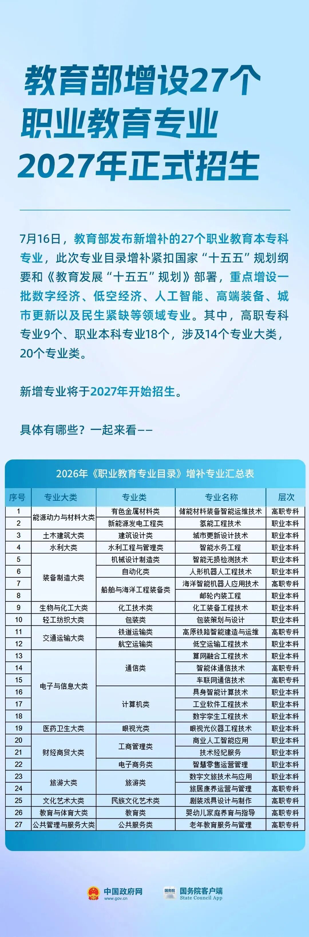 这些领域急需人才!教育部增设27个新专业 这些领域急需人才!教育部增设27个新专业