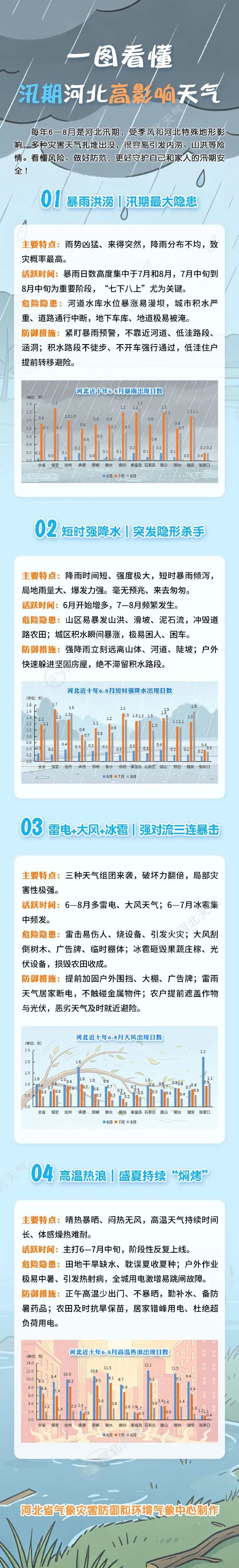 中到大雨+暴雨+冰雹!河北大范围降水将至,出门记得带伞 中到大雨+暴雨+冰雹!河北大范围降水将至,出门记得带伞