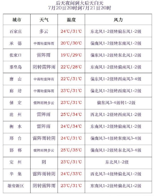 雷阵雨+中到大雨+暴雨!大范围降雨马上到河北→ 雷阵雨+中到大雨+暴雨!大范围降雨马上到河北→