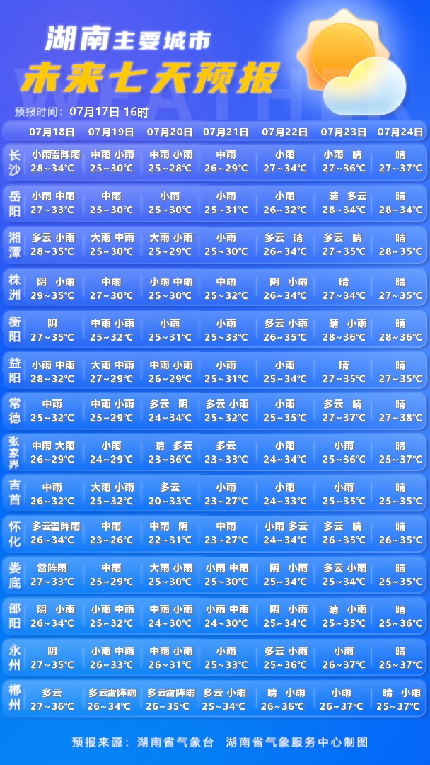 阴天有大雨,局地暴雨,长沙即将降温! 阴天有大雨,局地暴雨,长沙即将降温!