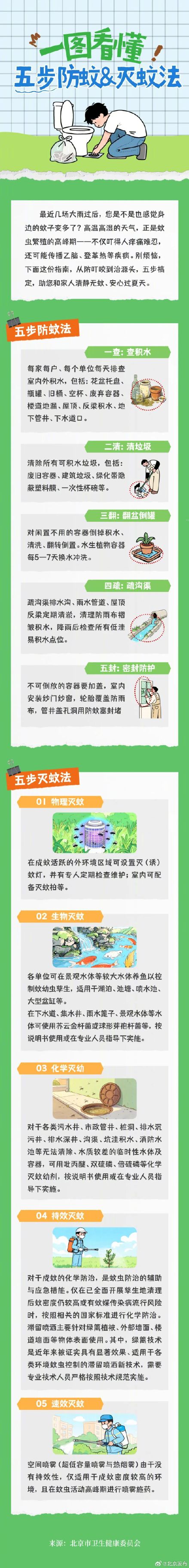 五步搞定,防蚊灭蚊指南来了! 五步搞定,防蚊灭蚊指南来了!