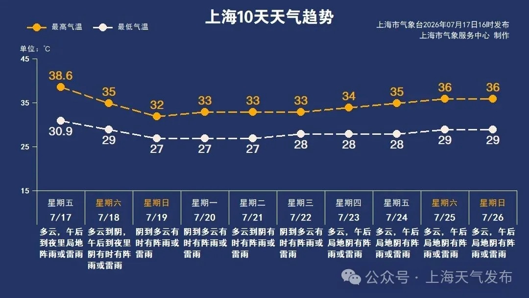 说好的降温呢?高温“小黄”一早报道,申城今日最高气温36~37℃ 说好的降温呢?高温“小黄”一早报道,申城今日最高气温36~37℃