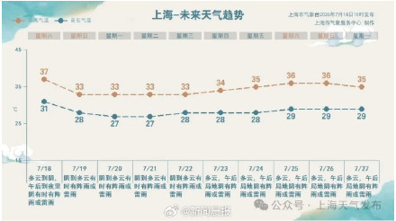 闷热!局部“下开水”,上海明起雨水变得明显 闷热!局部“下开水”,上海明起雨水变得明显