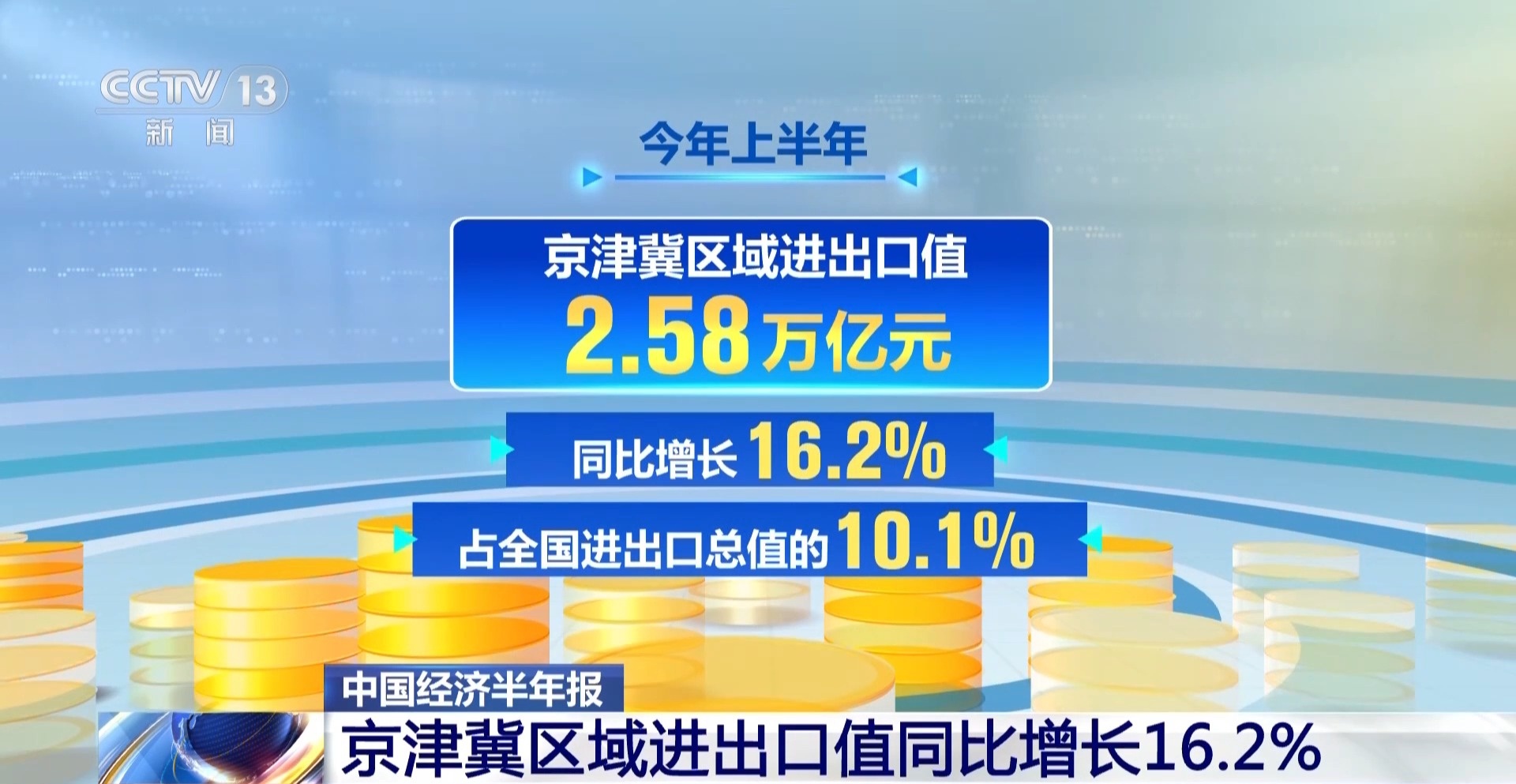 上半年我国区域外贸增势强劲 京津冀区域进出口值2.58万亿元创新高 上半年我国区域外贸增势强劲 京津冀区域进出口值2.58万亿元创新高