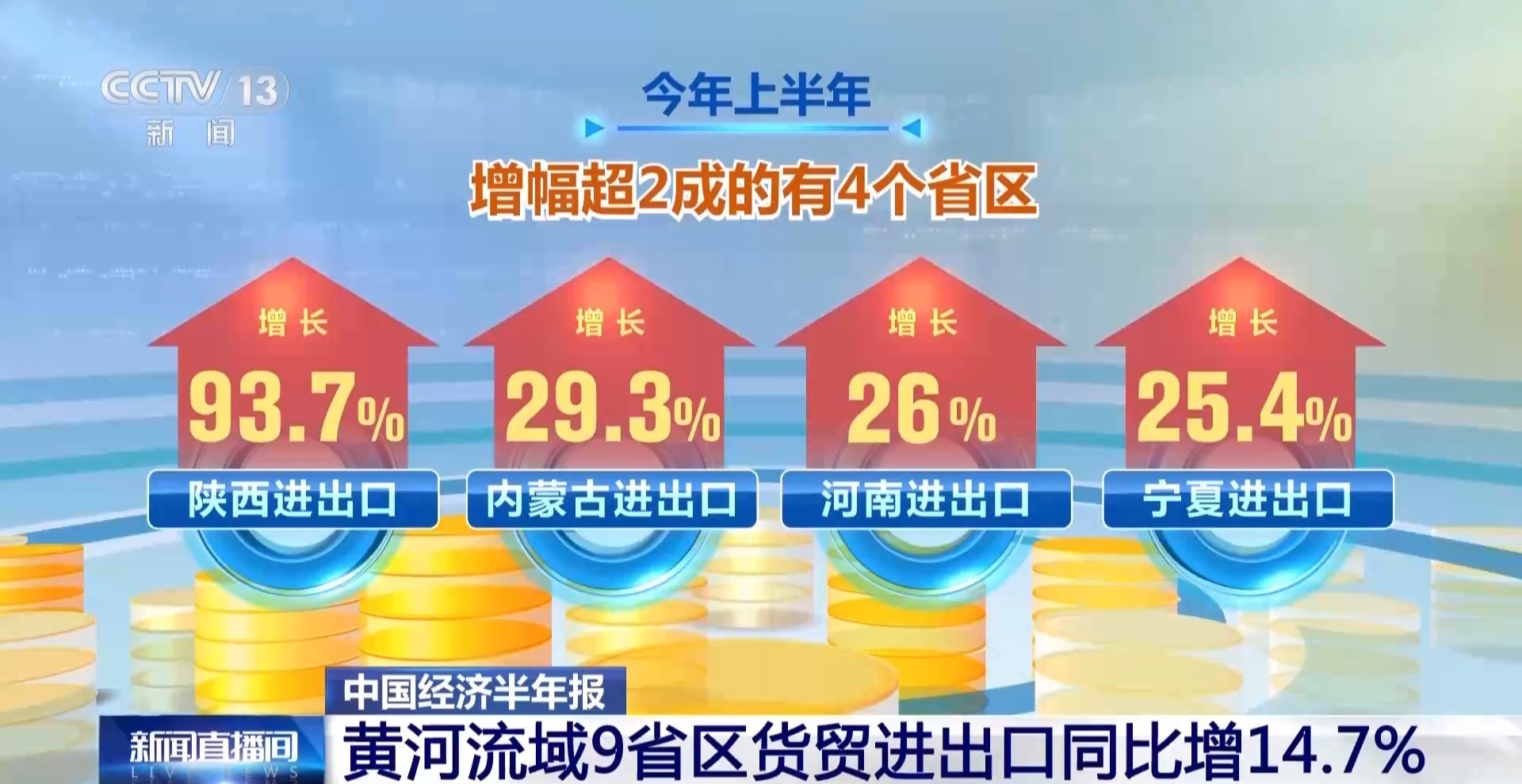 上半年我国区域外贸增势强劲 京津冀区域进出口值2.58万亿元创新高 上半年我国区域外贸增势强劲 京津冀区域进出口值2.58万亿元创新高