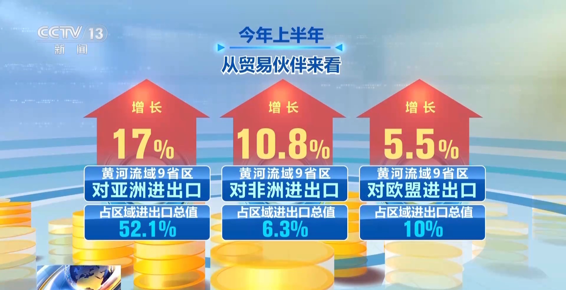 上半年我国区域外贸增势强劲 京津冀区域进出口值2.58万亿元创新高 上半年我国区域外贸增势强劲 京津冀区域进出口值2.58万亿元创新高