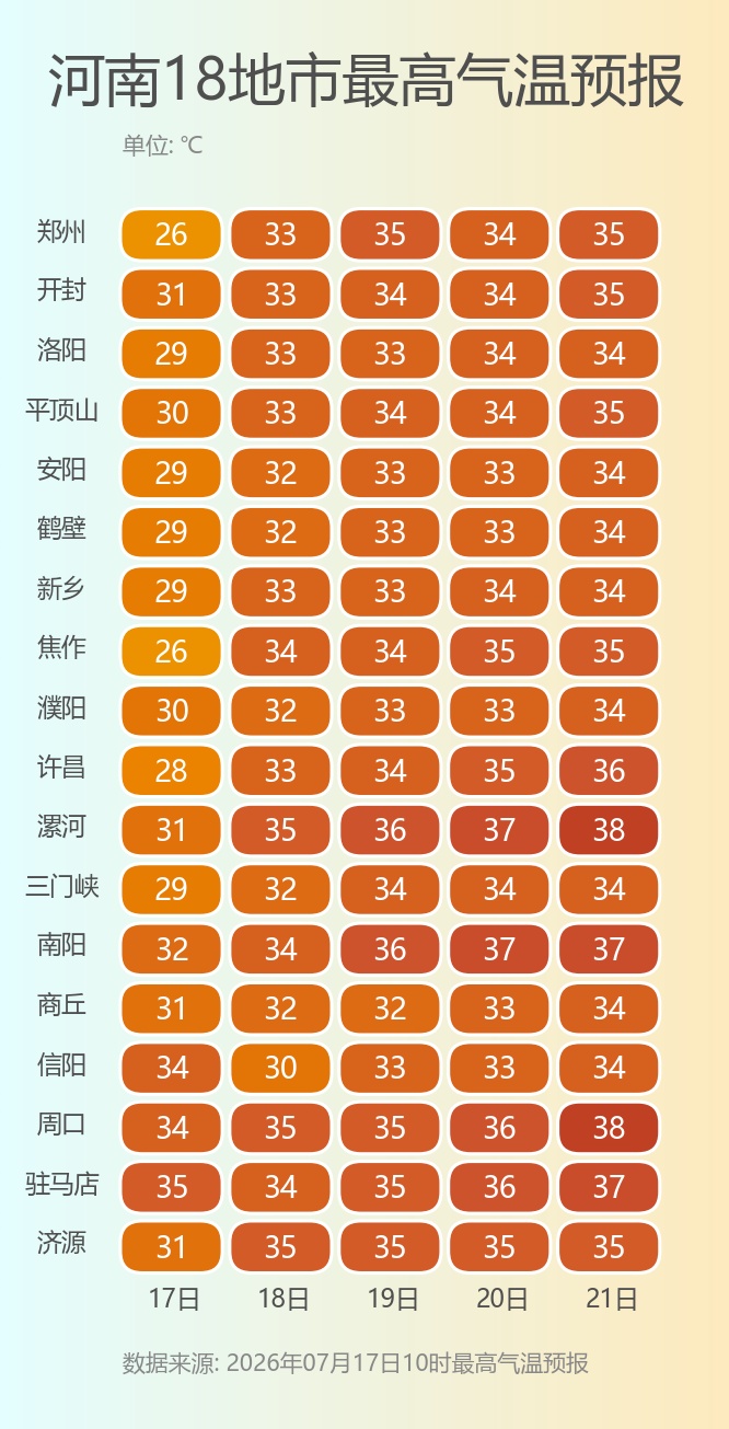 降雨收尾，高温返场！河南18地市打响高温持久战，高温版图持续扩张......