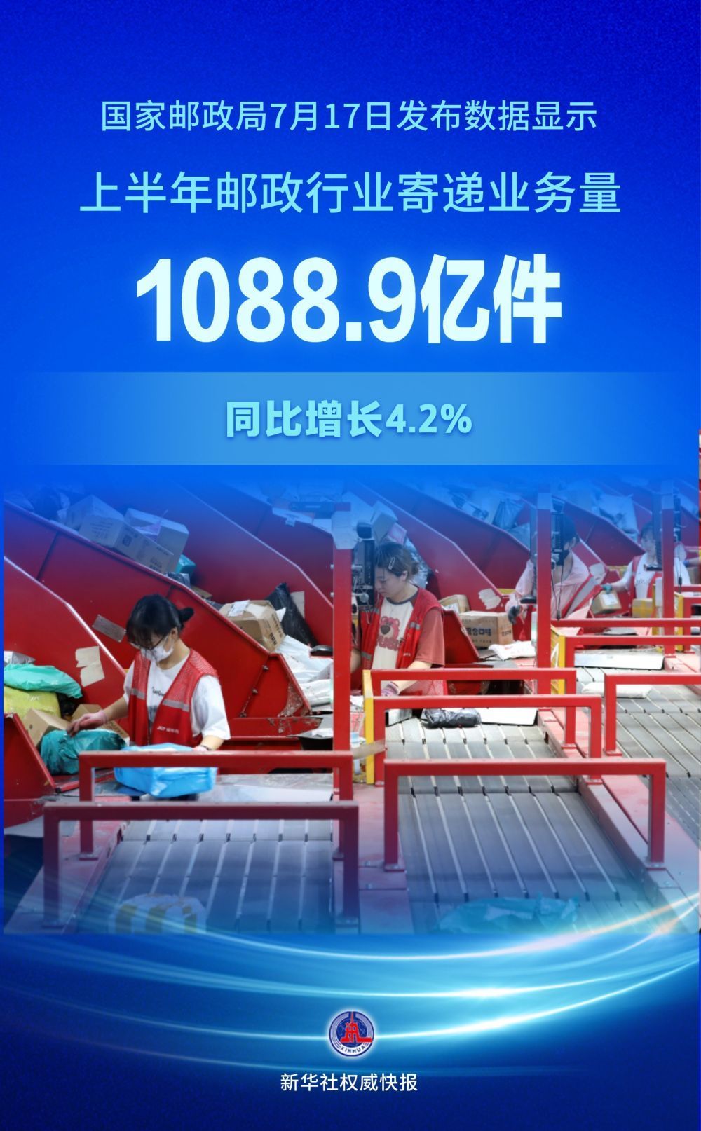 上半年邮政行业寄递业务量超1080亿件 上半年邮政行业寄递业务量超1080亿件