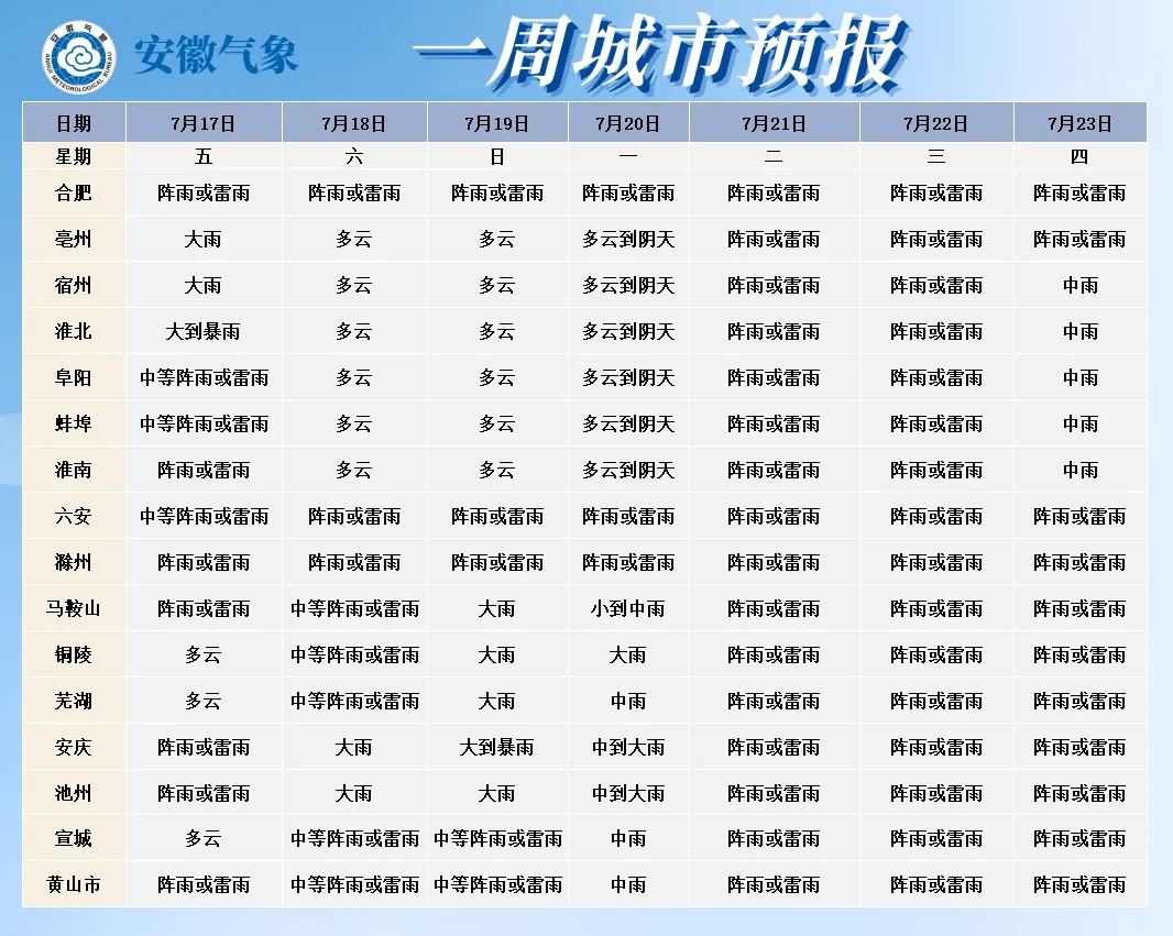 35℃！持续高温，大雨暴雨再抵安徽