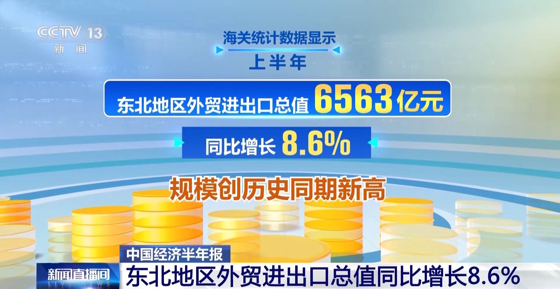 上半年我国区域外贸增势强劲 京津冀区域进出口值2.58万亿元创新高 上半年我国区域外贸增势强劲 京津冀区域进出口值2.58万亿元创新高