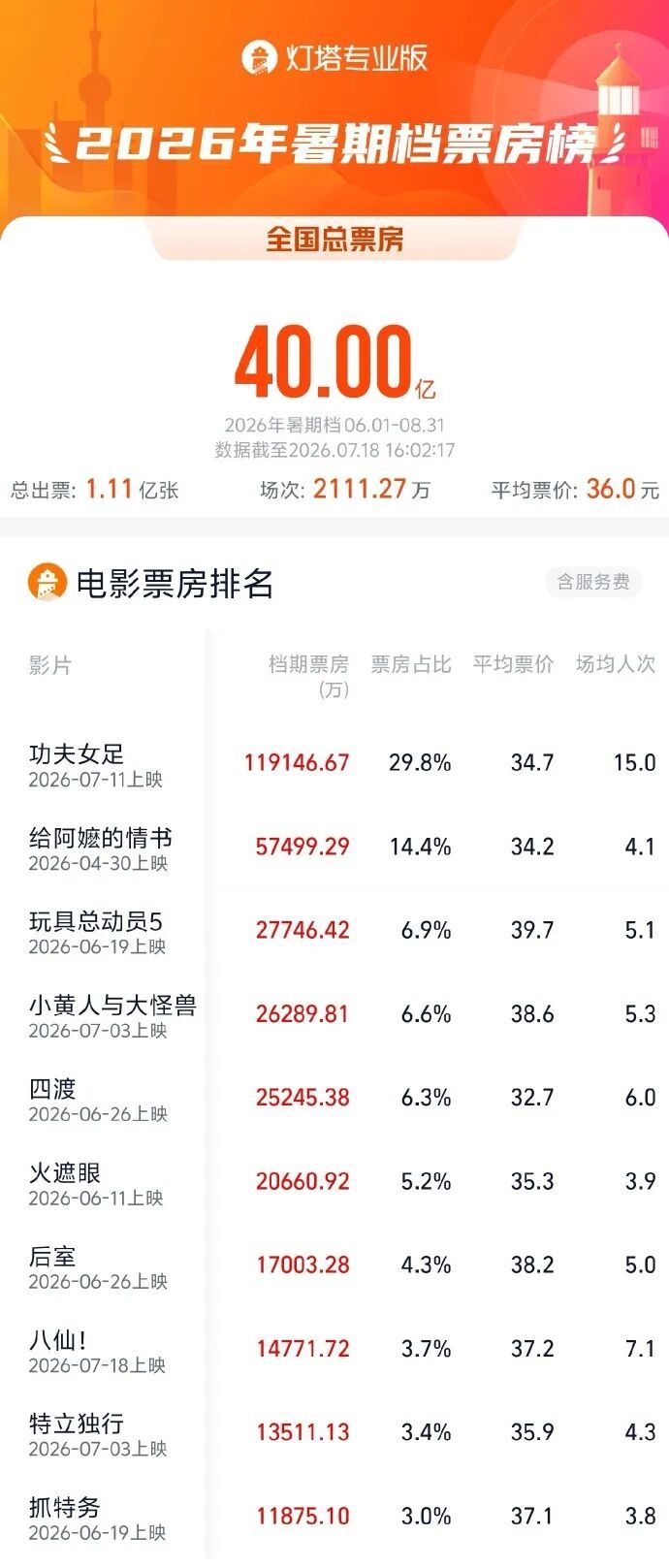 2026暑期档总票房破40亿元,《功夫女足》《给阿嬷的情书》《玩具总动员5》《小黄人与大怪兽》《四渡》暂列前5名 2026暑期档总票房破40亿元,《功夫女足》《给阿嬷的情书》《玩具总动员5》《小黄人与大怪兽》《四渡》暂列前5名