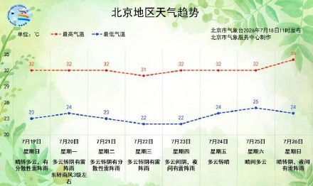 北京今日午后雷雨来袭,下周持续闷热多雨 北京今日午后雷雨来袭,下周持续闷热多雨