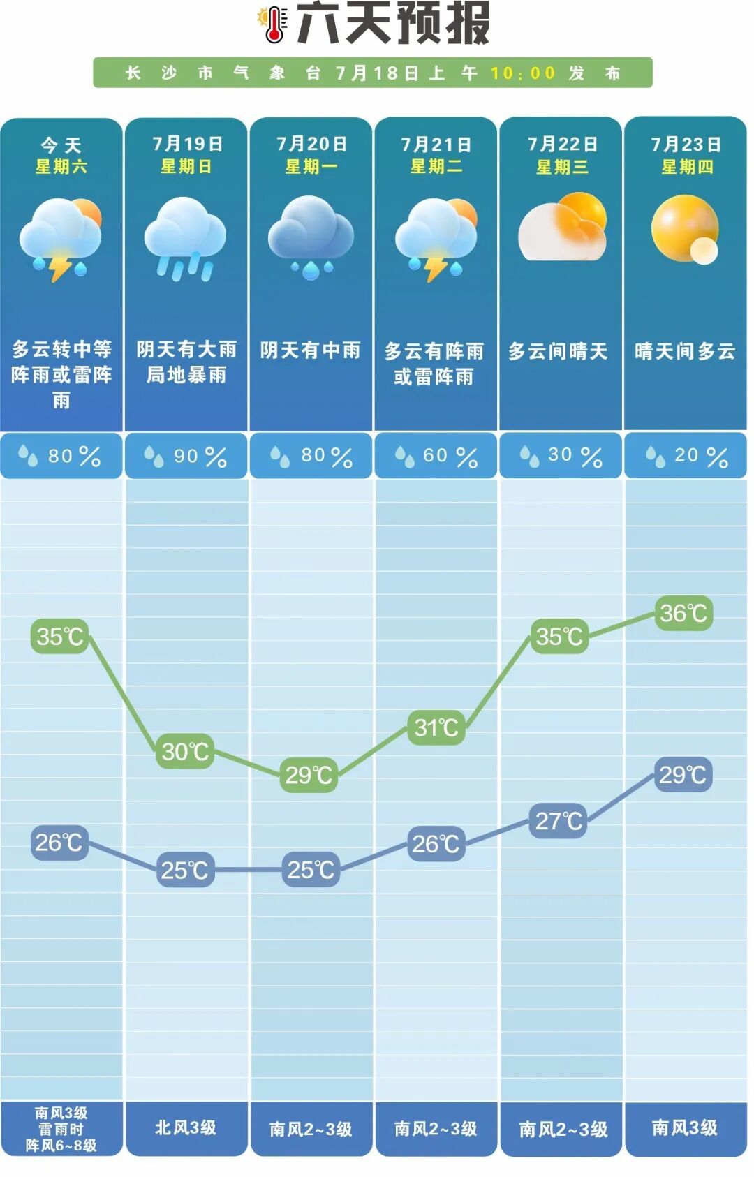 阴天有大雨,局地暴雨,长沙即将降温! 阴天有大雨,局地暴雨,长沙即将降温!
