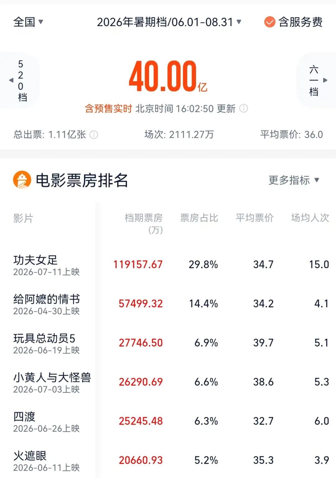2026暑期档票房超40亿! 2026暑期档票房超40亿!