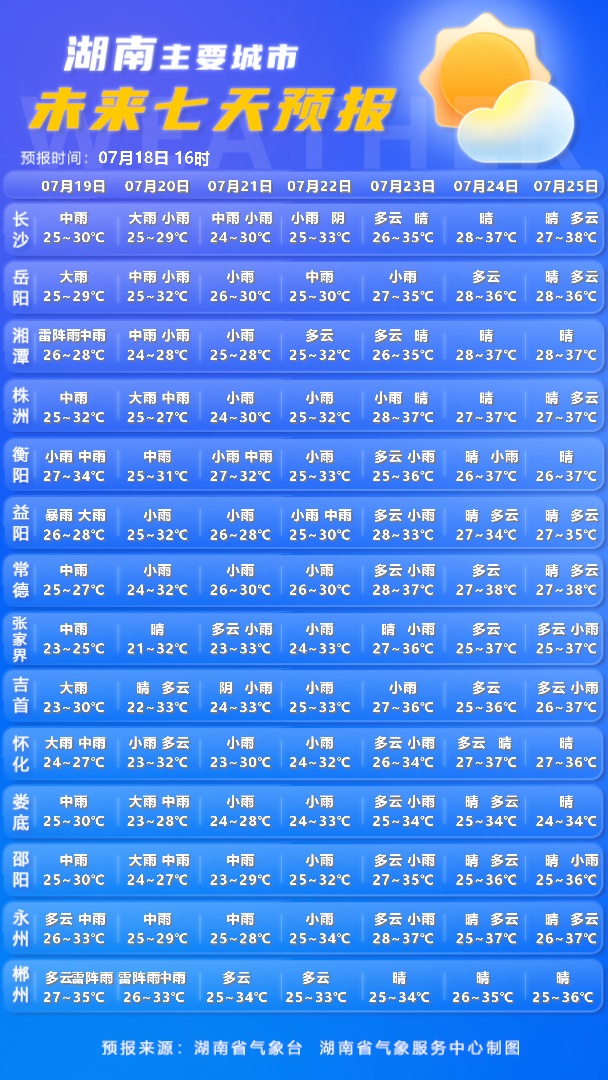 湖南发布暴雨黄色预警!局地将出现暴雨,大暴雨,并伴有7~9级雷雨大风 湖南发布暴雨黄色预警!局地将出现暴雨,大暴雨,并伴有7~9级雷雨大风