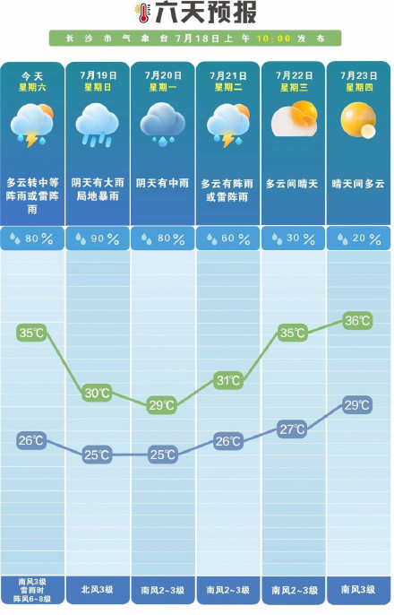 长沙最高气温降至29℃ 长沙最高气温降至29℃