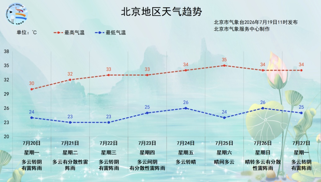 明起进入主汛期关键时段!北京明日有明显雷阵雨,局地短时强降水伴风雹,具体时间→ 明起进入主汛期关键时段!北京明日有明显雷阵雨,局地短时强降水伴风雹,具体时间→