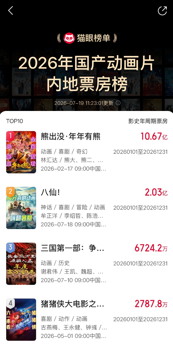 电影 《八仙!》上映2天总票房破2亿,暂列2026年国产动画片内地票房亚军,预测票房已上调至超14亿 电影 《八仙!》上映2天总票房破2亿,暂列2026年国产动画片内地票房亚军,预测票房已上调至超14亿
