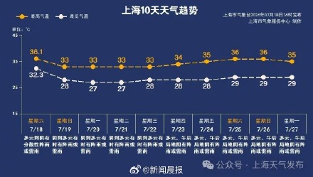 大雨浇灭上海连续高温 下周五前后上海高温重返 大雨浇灭上海连续高温 下周五前后上海高温重返