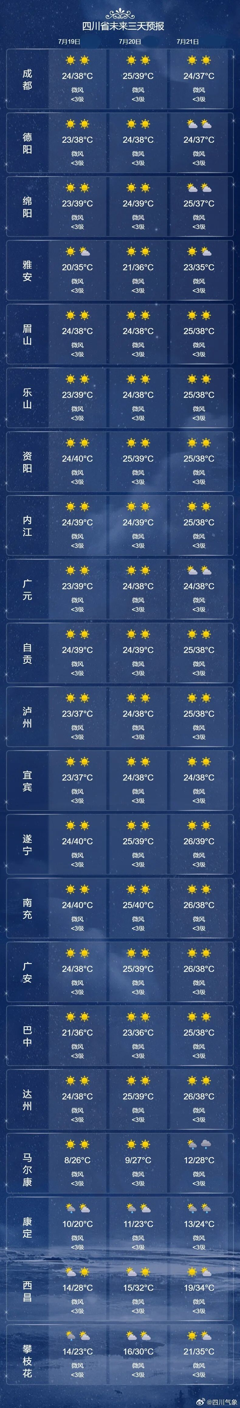 四川13市加入高温群聊,中央气象台:预计19日起,四川盆地有阶段性高温天气,局地将突破40℃ 四川13市加入高温群聊,中央气象台:预计19日起,四川盆地有阶段性高温天气,局地将突破40℃