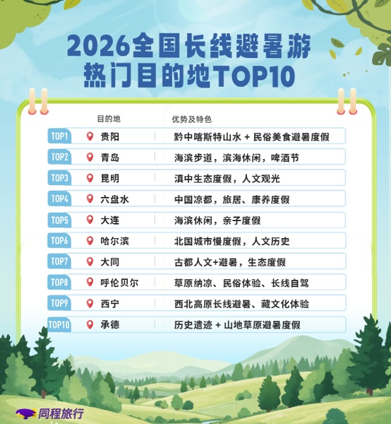 避暑搜索量涨幅超50%!大连跻身全国TOP5 避暑搜索量涨幅超50%!大连跻身全国TOP5