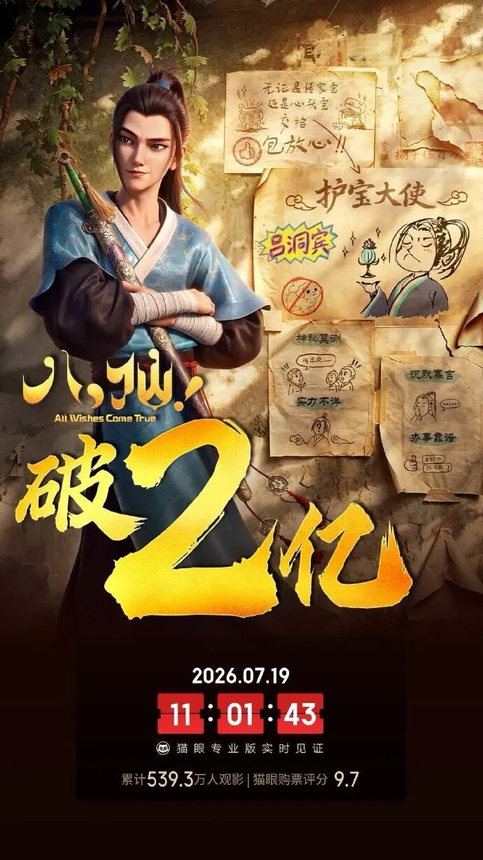 电影 《八仙!》上映2天总票房破2亿,暂列2026年国产动画片内地票房亚军,预测票房已上调至超14亿 电影 《八仙!》上映2天总票房破2亿,暂列2026年国产动画片内地票房亚军,预测票房已上调至超14亿