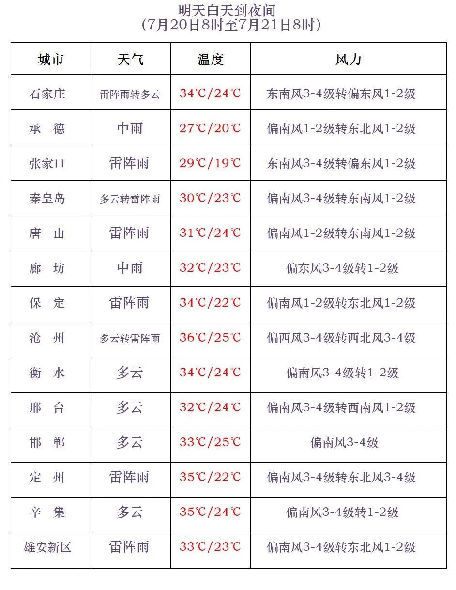 雷阵雨+中到大雨+暴雨!河北大范围降雨要来,警惕强对流 雷阵雨+中到大雨+暴雨!河北大范围降雨要来,警惕强对流