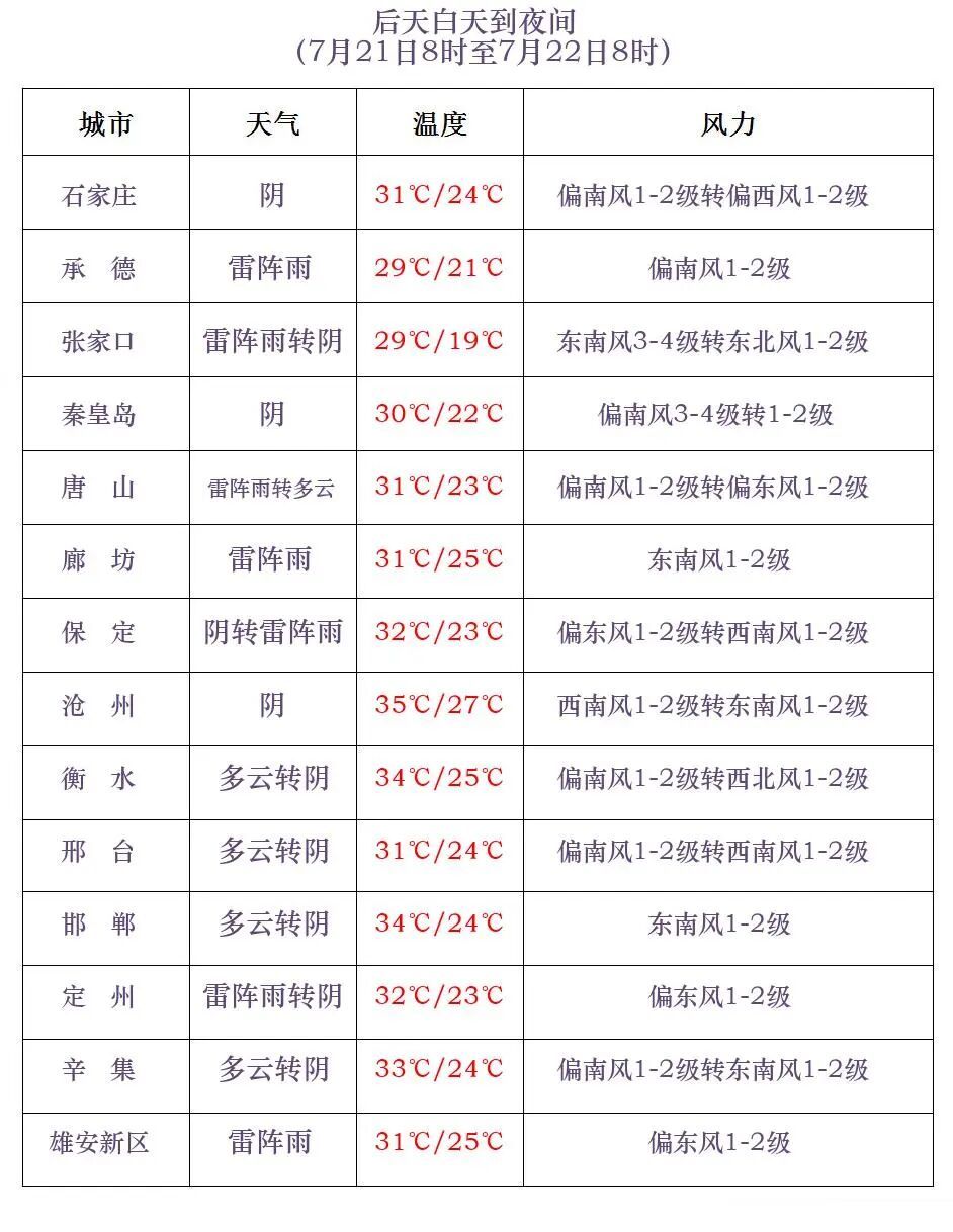 中雨到大雨!局地暴雨!河北大范围降雨在路上…… 中雨到大雨!局地暴雨!河北大范围降雨在路上……