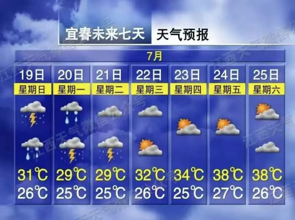 38℃ !8级雷暴大风!雷阵雨!暴雨!江西发布暴雨黄色预警 38℃ !8级雷暴大风!雷阵雨!暴雨!江西发布暴雨黄色预警