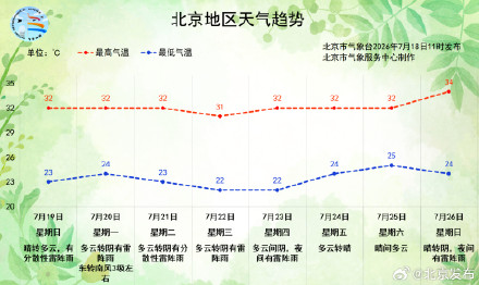 今天,北京西部北部有分散性雷阵雨!下周湿度大、闷热,还多雨—— 今天,北京西部北部有分散性雷阵雨!下周湿度大、闷热,还多雨——